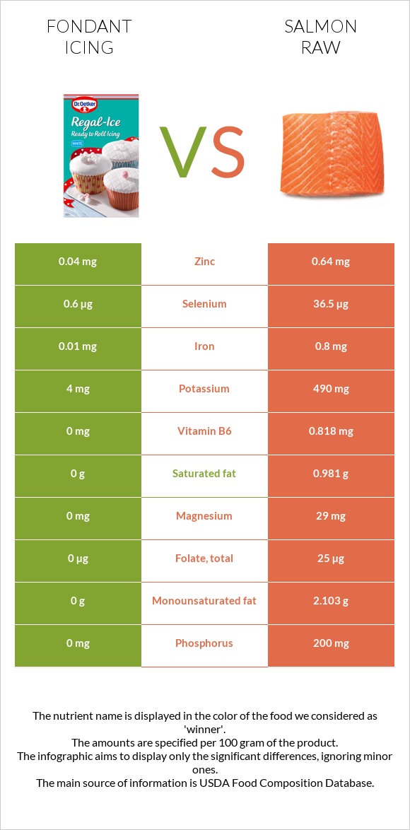 Fondant icing vs Salmon raw infographic