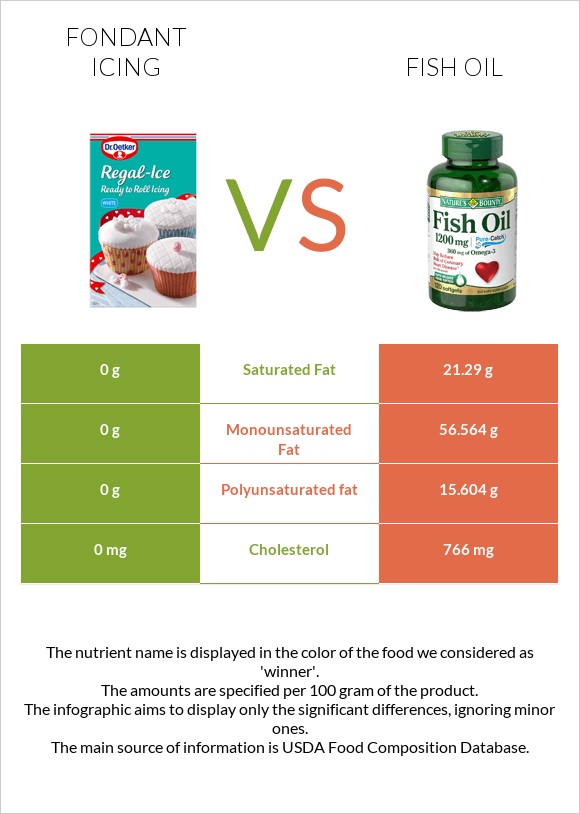 Fondant icing vs Fish oil infographic