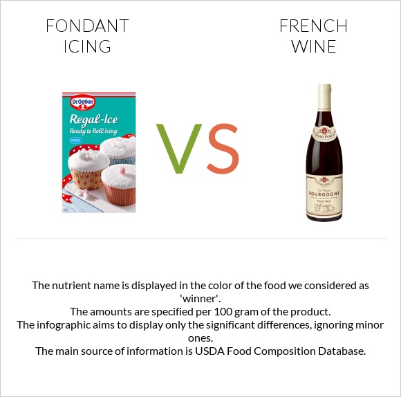 Fondant icing vs French wine infographic