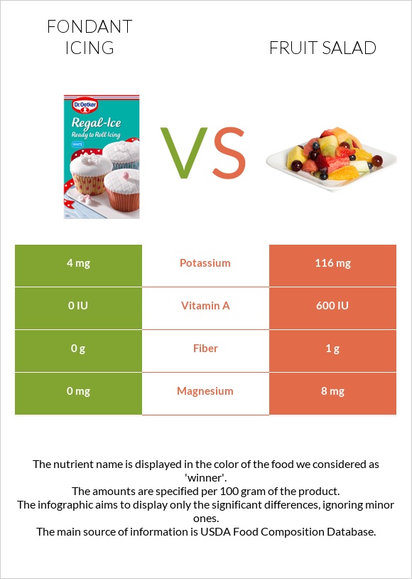 Fondant icing vs Fruit salad infographic