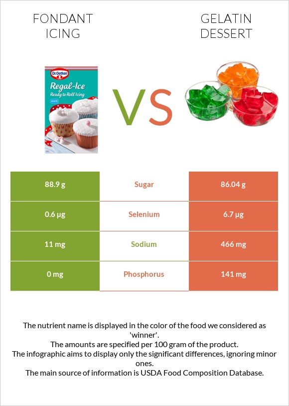 Fondant icing vs Gelatin dessert infographic