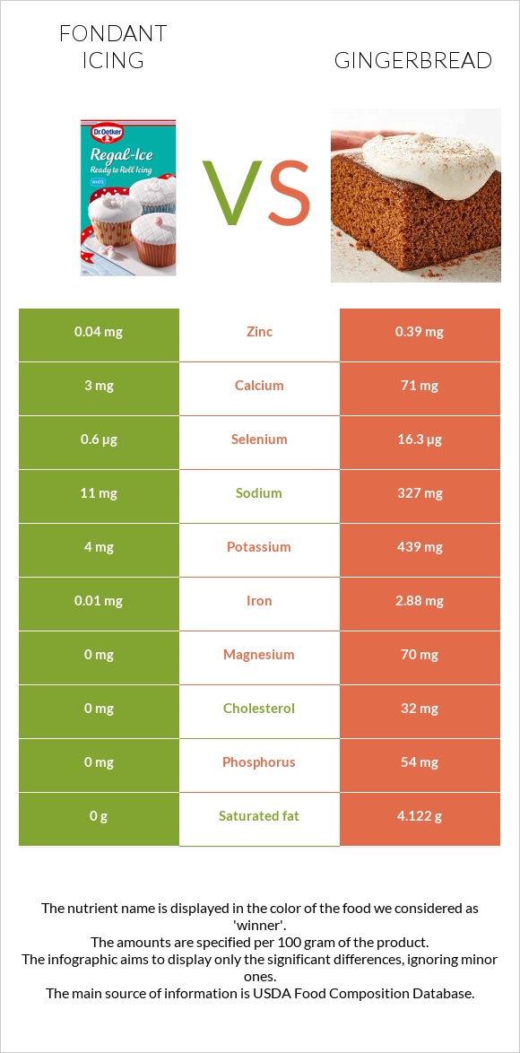 Fondant icing vs Gingerbread infographic