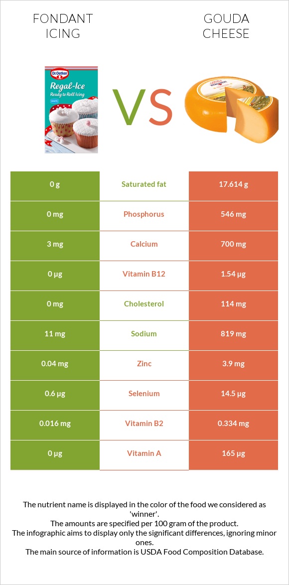 Fondant icing vs Gouda cheese infographic