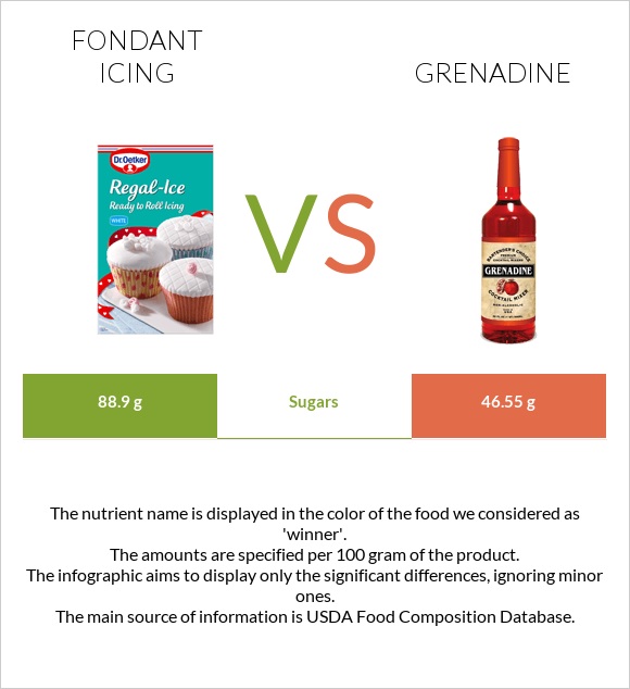 Fondant icing vs Grenadine infographic