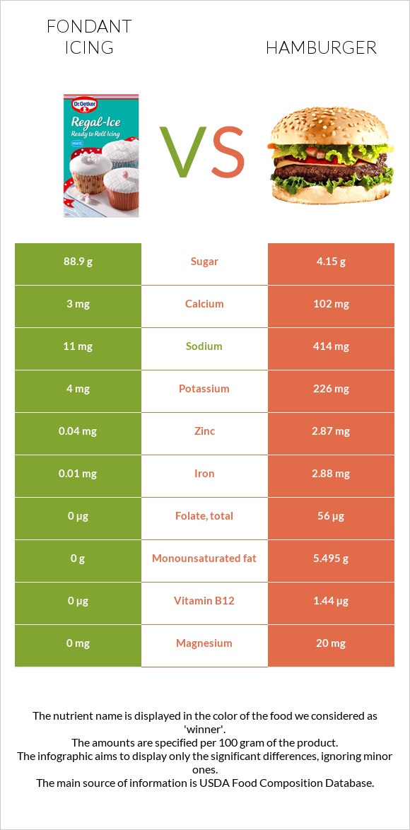 Fondant icing vs Hamburger infographic