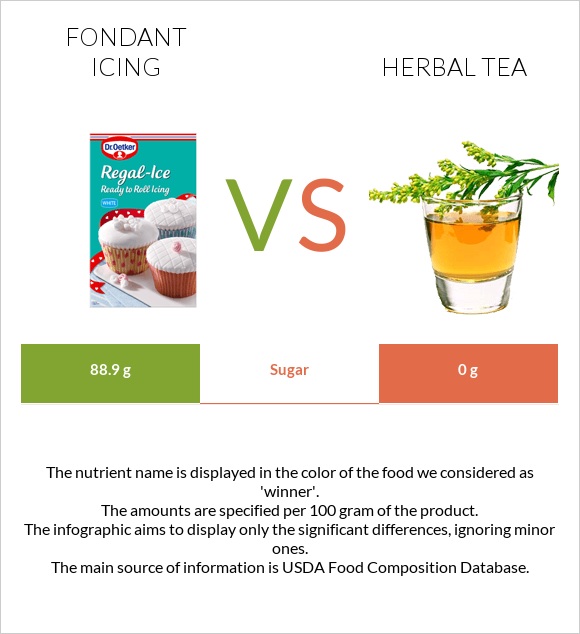 Fondant icing vs Herbal tea infographic