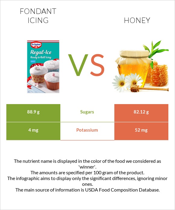 Fondant icing vs Honey infographic