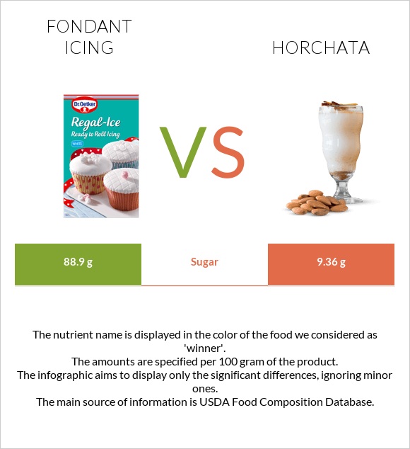 Fondant icing vs Horchata infographic