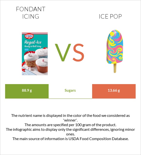 Fondant icing vs Ice pop infographic