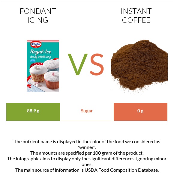 Fondant icing vs Instant coffee infographic