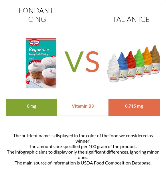 Fondant icing vs Italian ice infographic