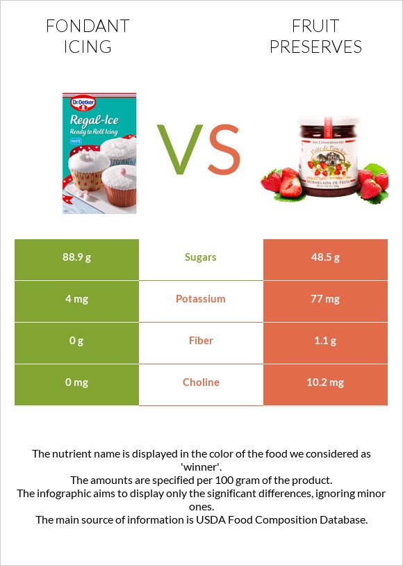 Fondant icing vs Fruit preserves infographic