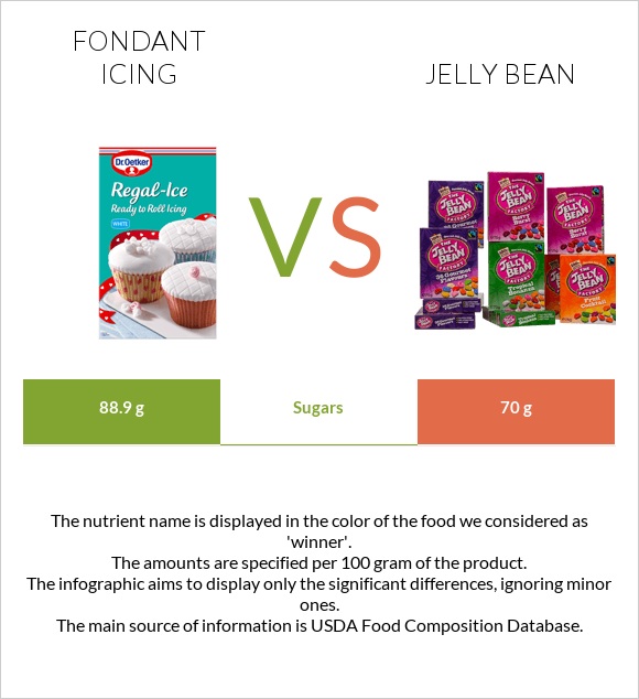 Fondant icing vs Jelly bean infographic