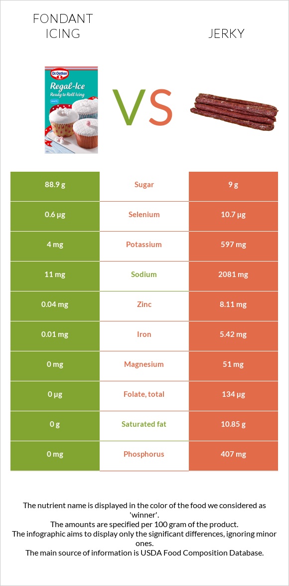 Fondant icing vs Jerky infographic