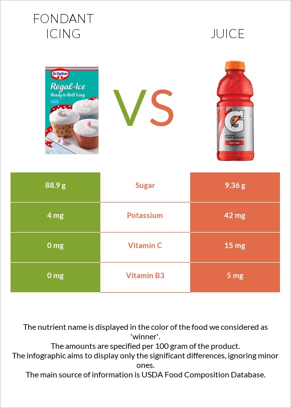 Fondant icing vs Juice infographic