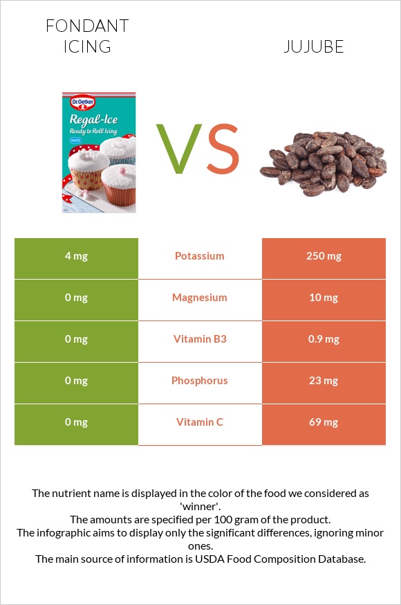 Fondant icing vs Jujube infographic