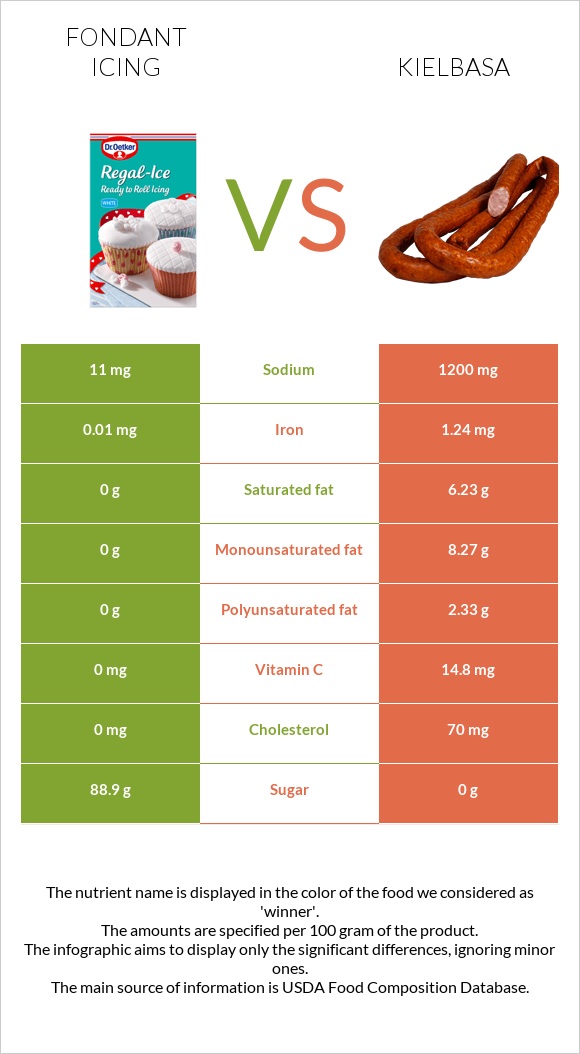 Fondant icing vs Kielbasa infographic