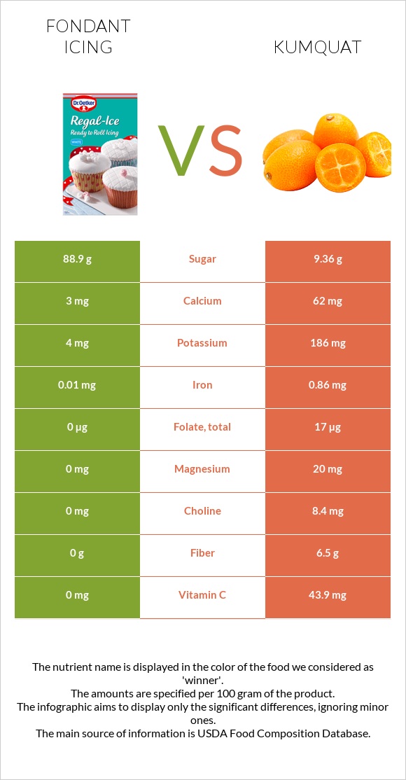 Fondant icing vs Kumquat infographic