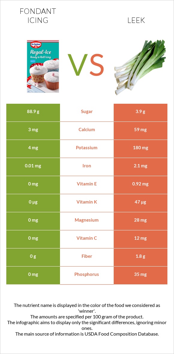 Fondant icing vs Leek infographic