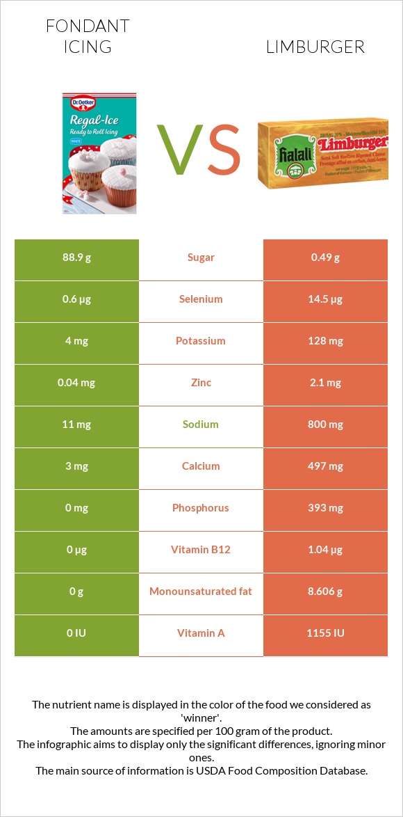 Fondant icing vs Limburger infographic