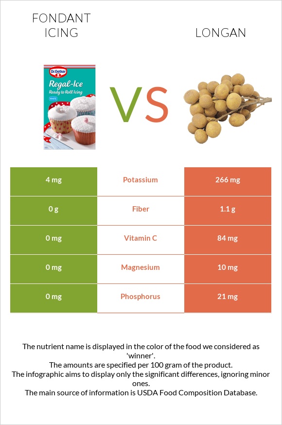 Fondant icing vs Longan infographic