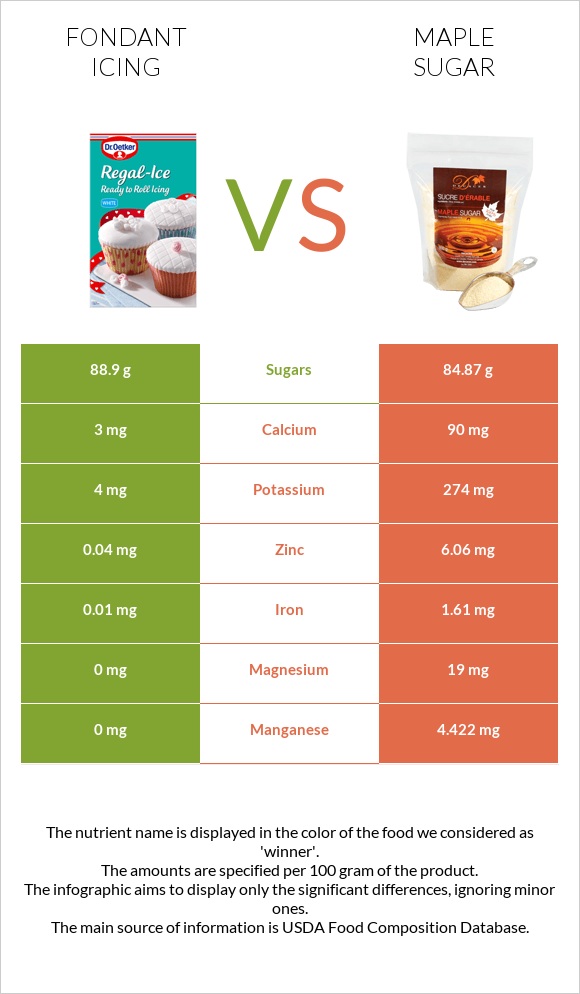 Fondant icing vs Maple sugar infographic