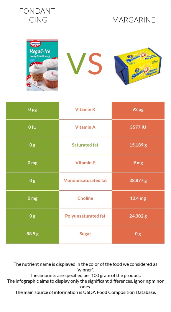 Fondant icing vs Margarine infographic