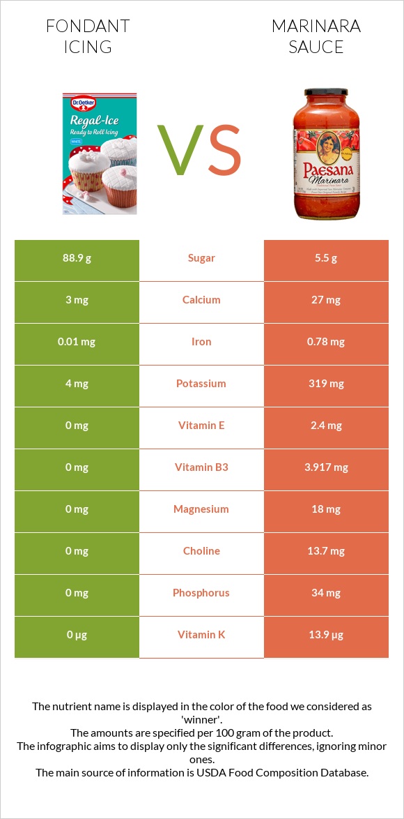 Fondant icing vs Marinara sauce infographic