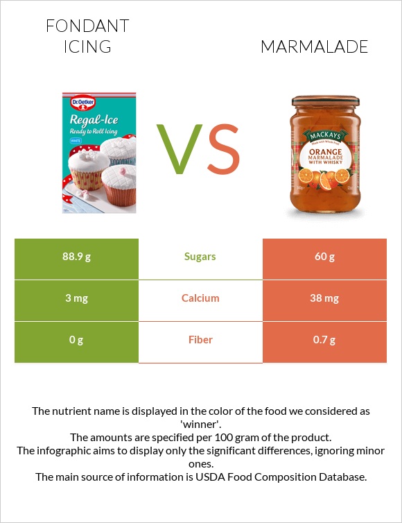 Fondant icing vs Marmalade infographic