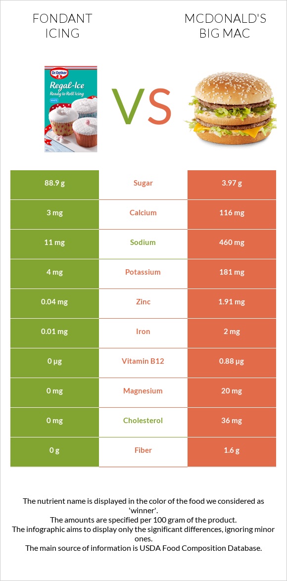 Fondant icing vs McDonald's Big Mac infographic