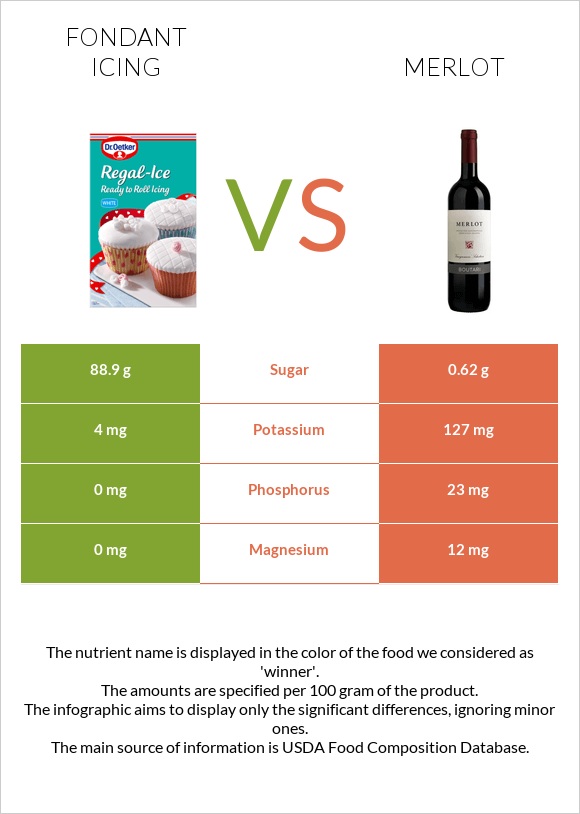 Fondant icing vs Merlot infographic