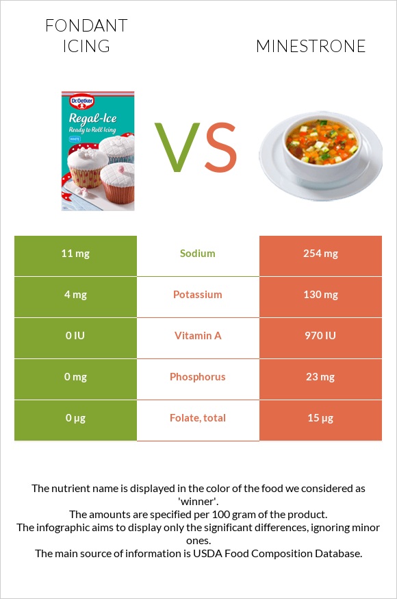 Fondant icing vs Minestrone infographic