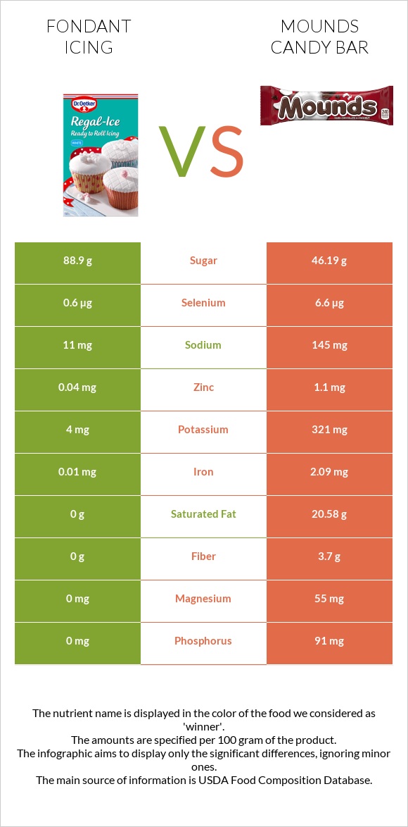 Ֆոնդանտ vs Mounds candy bar infographic