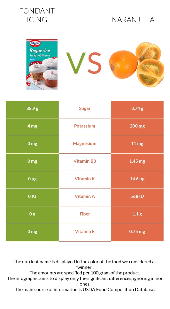 Fondant icing vs Naranjilla infographic