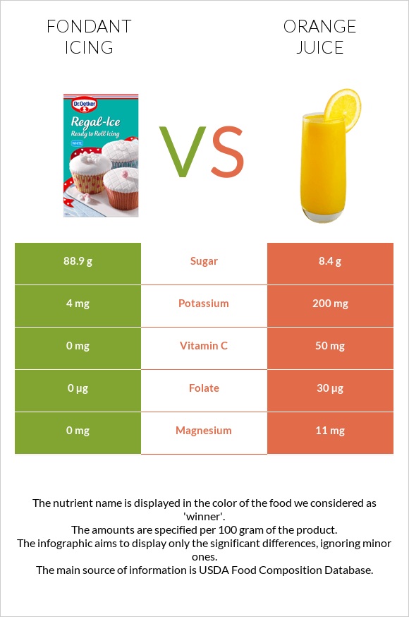 Fondant icing vs Orange juice infographic