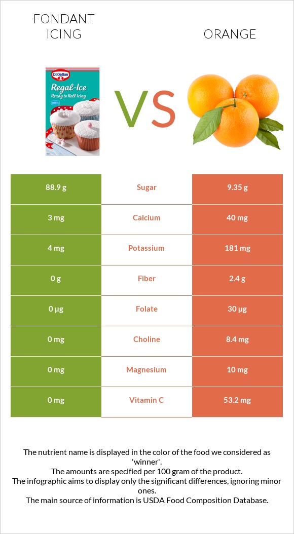 Fondant icing vs Orange infographic