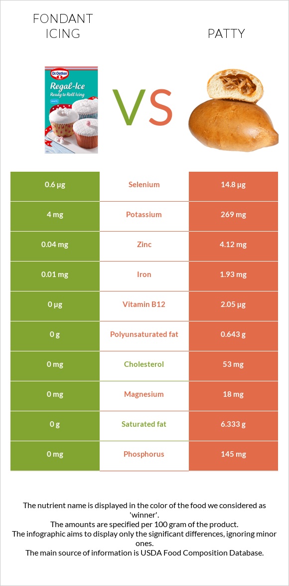 Fondant icing vs Patty infographic