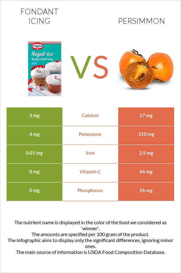 Fondant icing vs Persimmon infographic