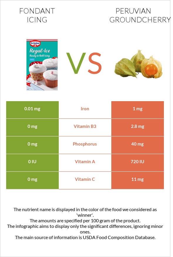 Ֆոնդանտ vs Peruvian groundcherry infographic