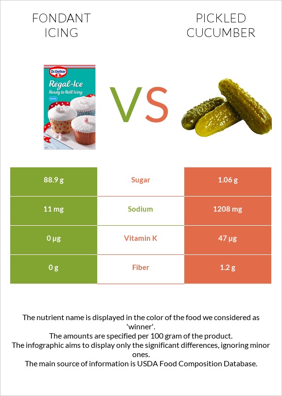 Fondant icing vs Pickled cucumber infographic