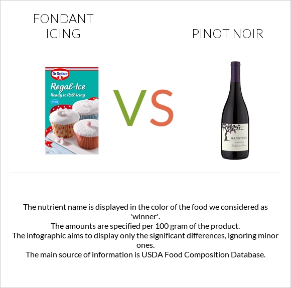 Fondant icing vs Pinot noir infographic