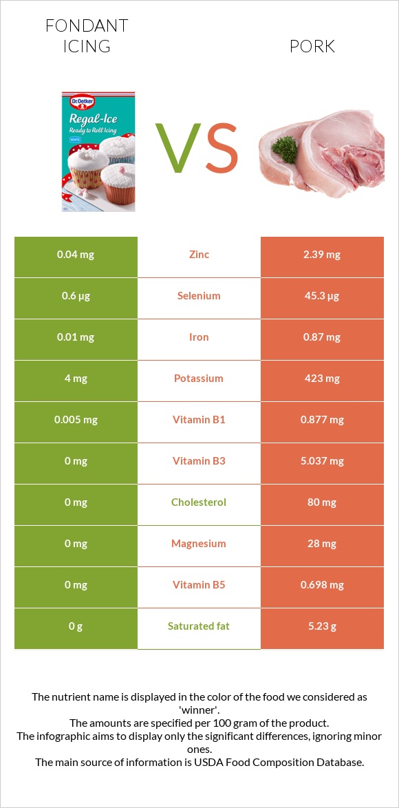 Fondant icing vs Pork infographic