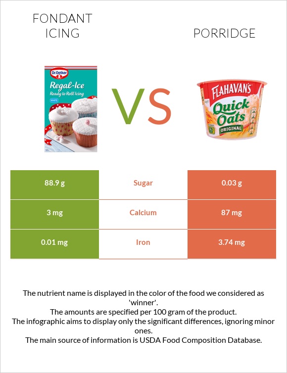 Fondant icing vs Porridge infographic