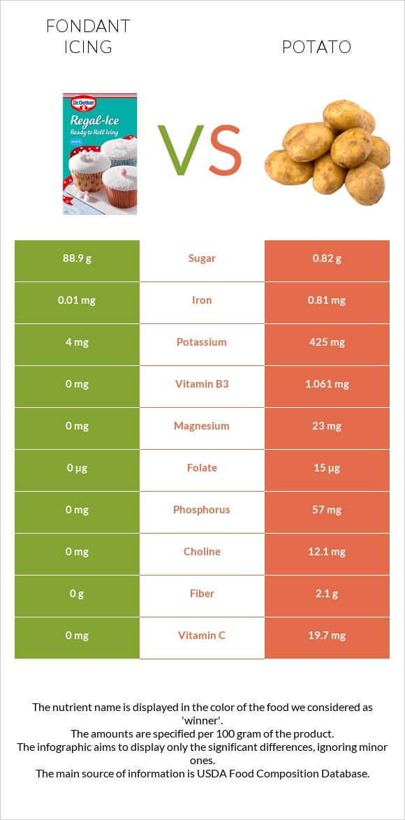 Fondant icing vs Potato infographic