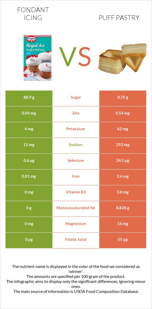 Fondant icing vs Puff pastry infographic