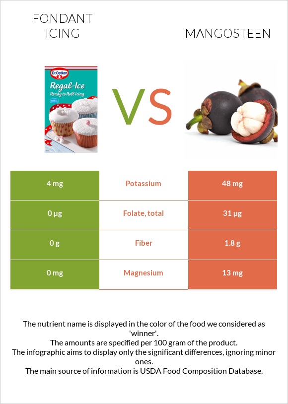 Fondant icing vs Mangosteen infographic