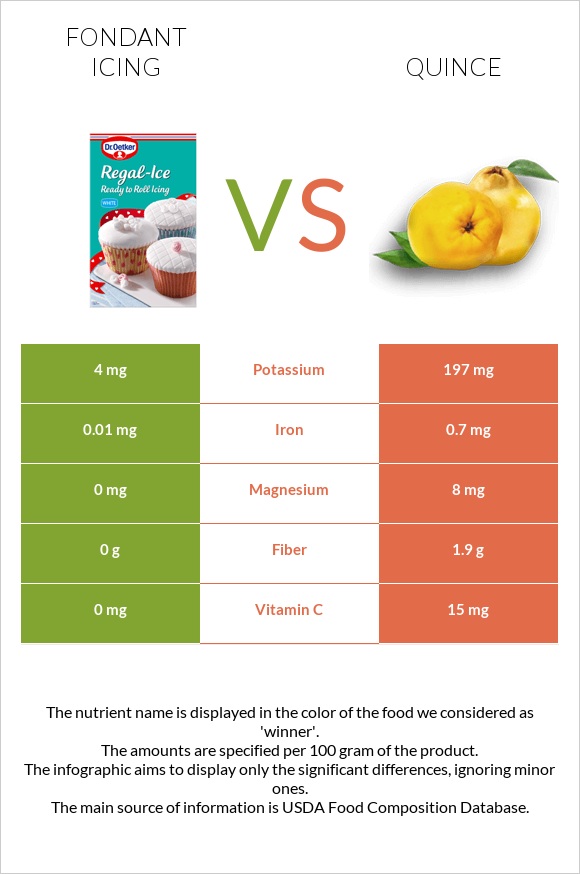 Ֆոնդանտ vs Սերկևիլ infographic