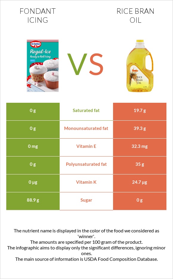 Fondant icing vs. Rice bran oil — In-Depth Nutrition Comparison