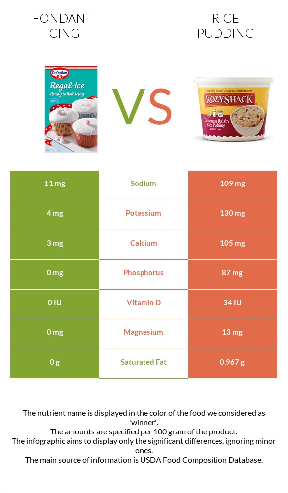 Fondant icing vs Rice pudding infographic