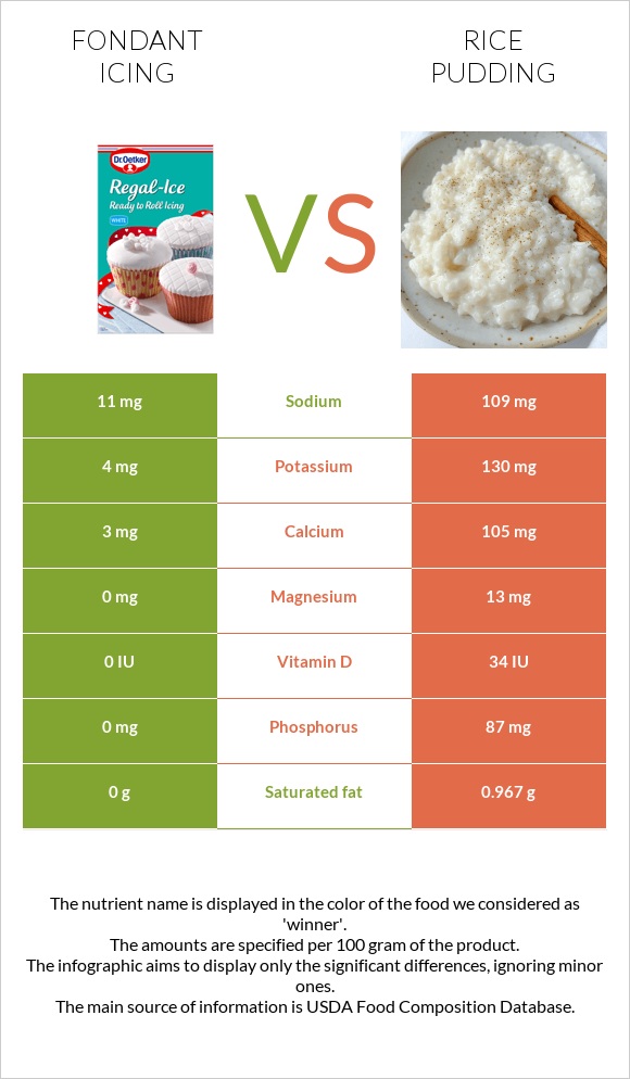 Fondant icing vs Rice pudding infographic